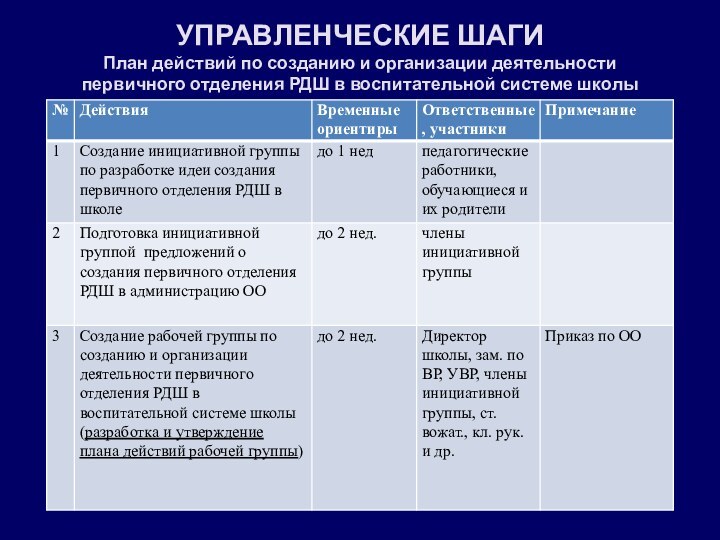 УПРАВЛЕНЧЕСКИЕ ШАГИ План действий по созданию и организации деятельности  первичного отделения