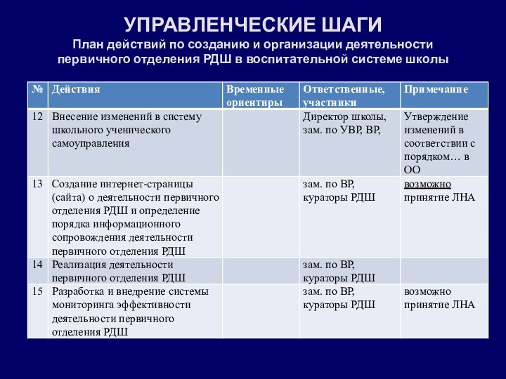 УПРАВЛЕНЧЕСКИЕ ШАГИ План действий по созданию и организации деятельности  первичного отделения