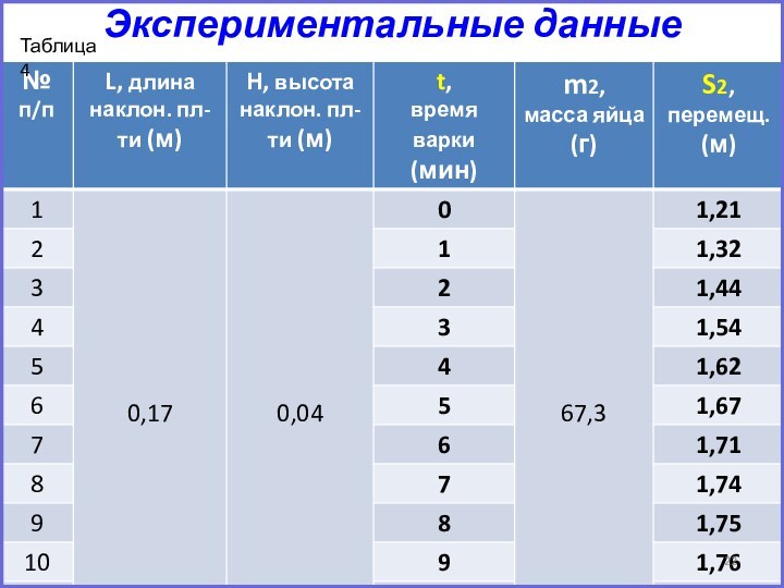 Экспериментальные данные Таблица 4