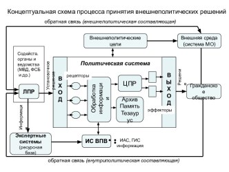 Концептуальная схема процесса принятия внешнеполитических решений