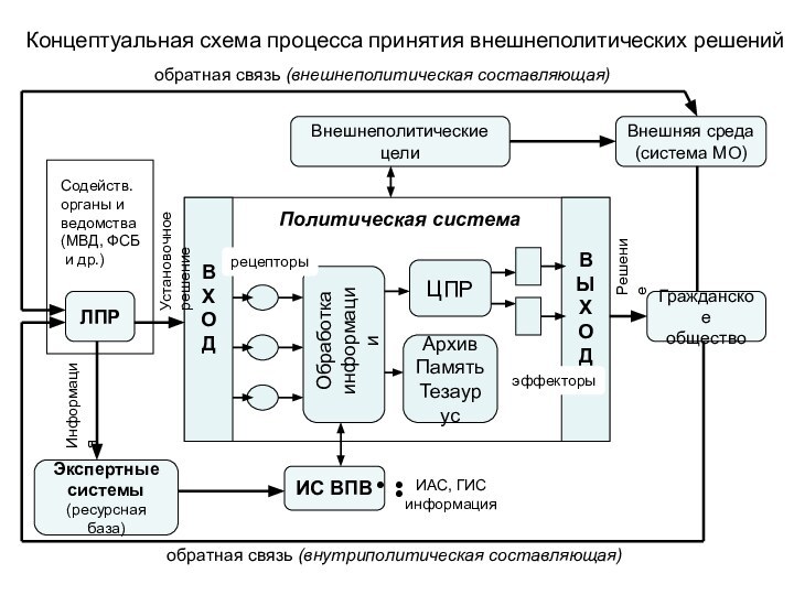 ИС ВПВЭкспертные системы(ресурсная база)ЛПРВнешнеполитические целиВнешняя среда (система МО)Гражданское обществоУстановочное решениеРешениеобратная связь (внутриполитическая