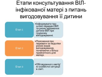 Етапи консультування ВІЛ-інфікованої матері з питань вигодовування її дитини