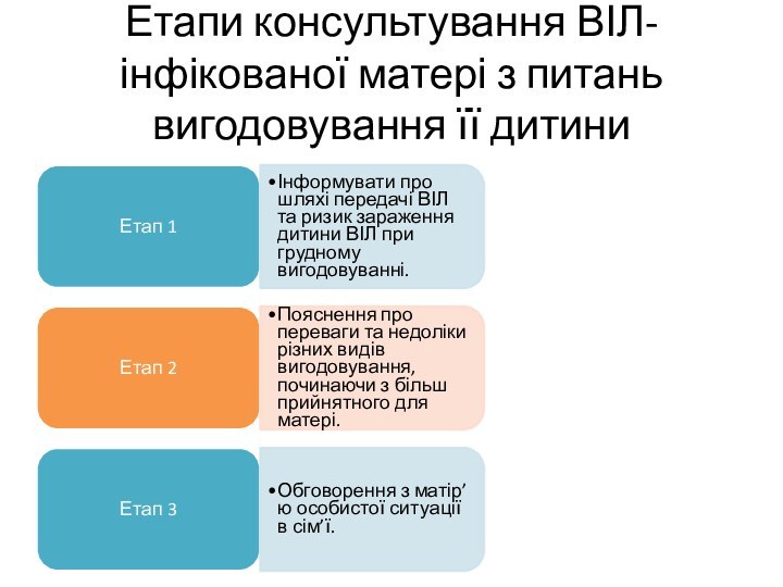 Етапи консультування ВІЛ-інфікованої матері з питань вигодовування її дитиниЕтап 1Інформувати про шляхі