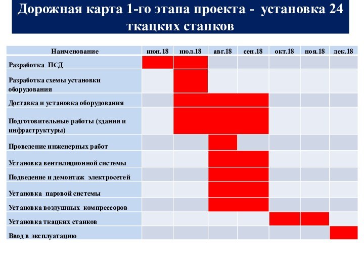 Дорожная карта 1-го этапа проекта - установка 24 ткацких станков