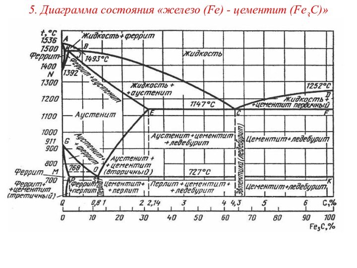 5. Диаграмма состояния «железо (Fe) - цементит (Fe3C)»