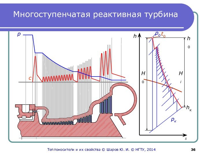 Многоступенчатая реактивная турбинаpсТеплоносители и их свойства © Шаров Ю. И. © НГТУ, 2014