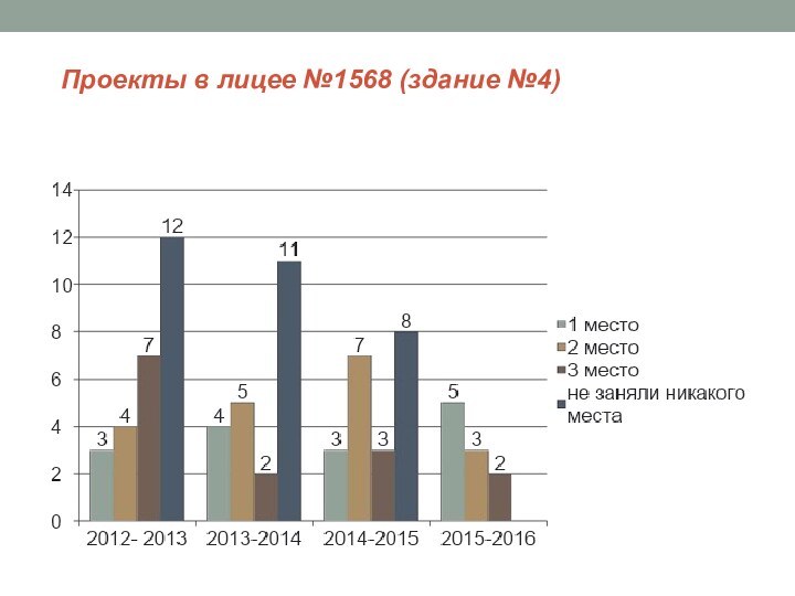 Проекты в лицее №1568 (здание №4)