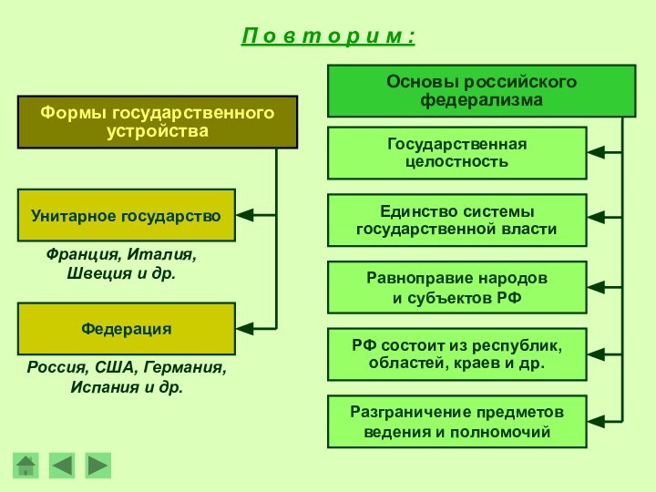 П о в т о р и м :Основы российскогофедерализмаГосударственнаяцелостностьЕдинство системыгосударственной властиРавноправие