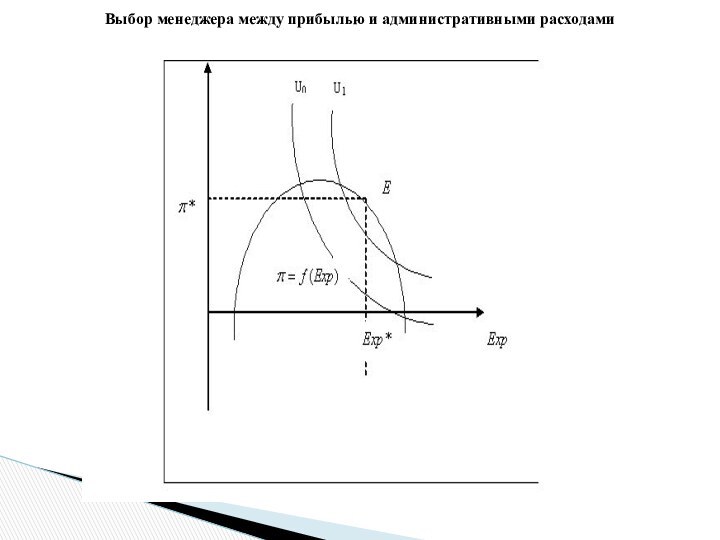 Выбор менеджера между прибылью и административными расходами