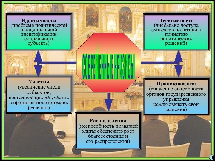 Идентичности(проблема политическойи национальнойидентификации социального субъекта)Участия(увеличение числасубъектов, претендующих на участиев принятии политическихрешений)Проникновения(снижение способностиорганов