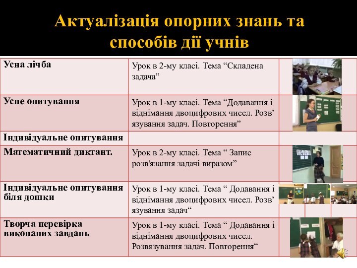 Актуалізація опорних знань та способів дії учнів