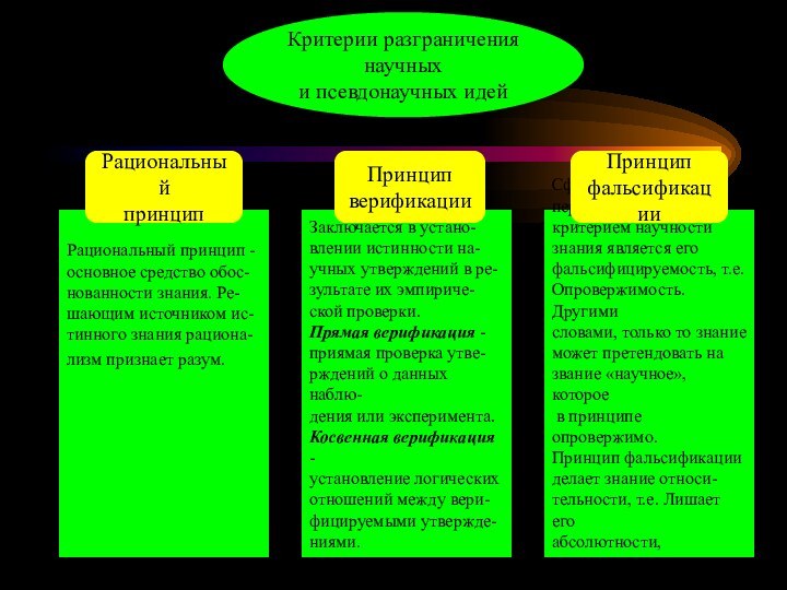 Критерии разграничения научных и псевдонаучных идейРациональный принцип -основное средство обос- нованности знания.