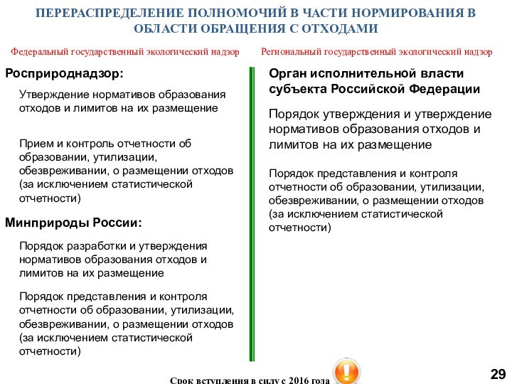 ПЕРЕРАСПРЕДЕЛЕНИЕ ПОЛНОМОЧИЙ В ЧАСТИ НОРМИРОВАНИЯ В ОБЛАСТИ ОБРАЩЕНИЯ С ОТХОДАМИСрок вступления в