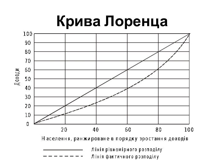 Крива Лоренца