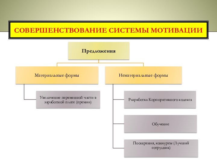 СОВЕРШЕНСТВОВАНИЕ СИСТЕМЫ МОТИВАЦИИ