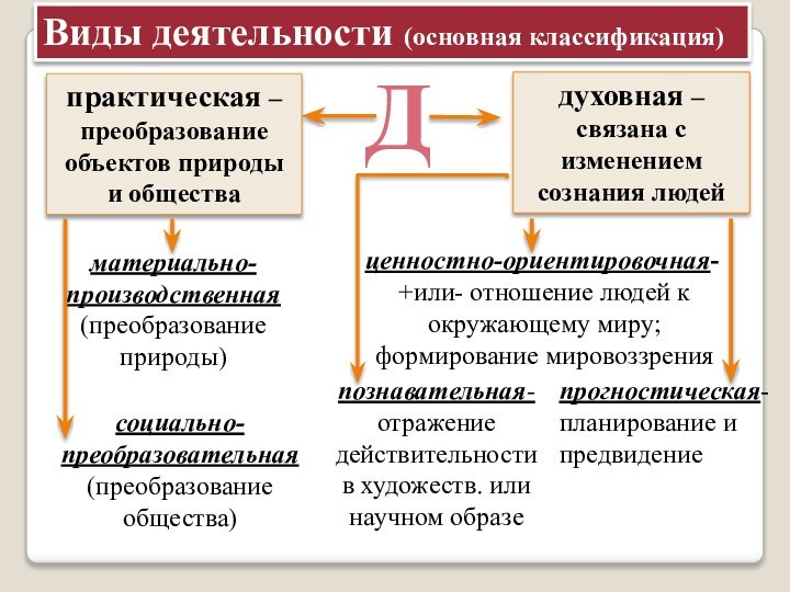 Виды деятельности (основная классификация)Дпрактическая –преобразование объектов природы и обществадуховная – связана с