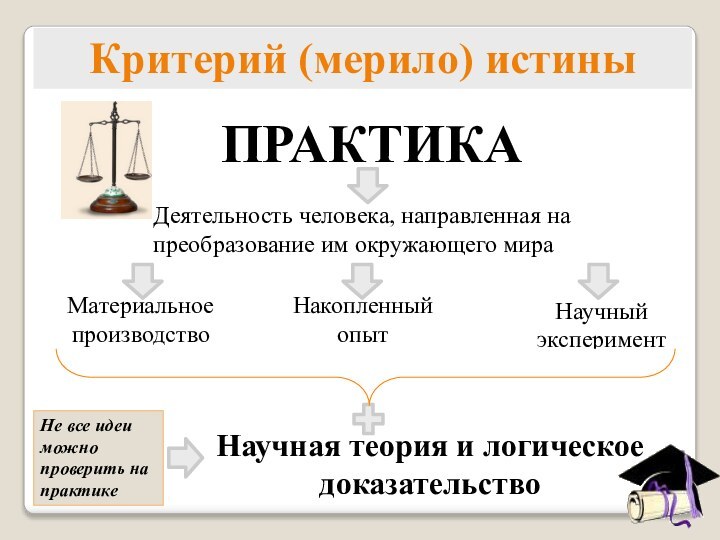Критерий (мерило) истиныПРАКТИКАДеятельность человека, направленная на преобразование им окружающего мираМатериальное производствоНакопленный опытНаучный