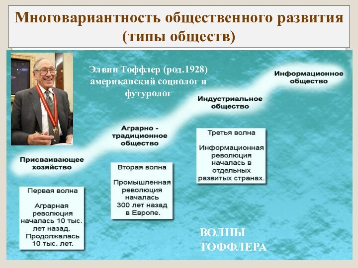 Многовариантность общественного развития (типы обществ)Элвин Тоффлер (род.1928) американский социолог и футурологВОЛНЫ ТОФФЛЕРА