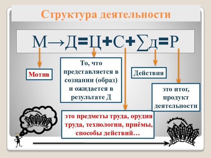 Структура деятельностиМ→Д=Ц+С+∑д=РМотивТо, что представляется в сознании (образ) и ожидается в результате Дэто