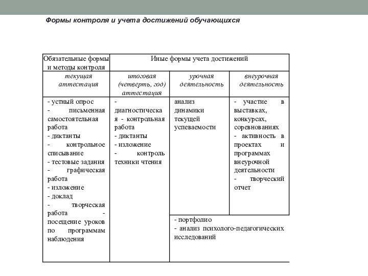 Формы контроля и учета достижений обучающихся