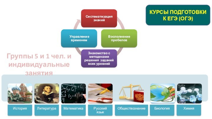 КУРСЫ ПОДГОТОВКИ К ЕГЭ (ОГЭ)Группы 5 и 1 чел. и индивидуальные занятия