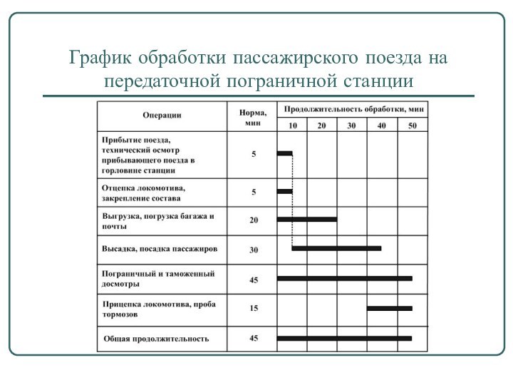 График обработки пассажирского поезда на передаточной пограничной станции