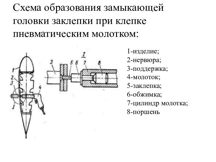 Схема образования замыкающей головки заклепки при клепке пневматическим молотком: 1-изделие; 2-нервюра; 3-поддержка;