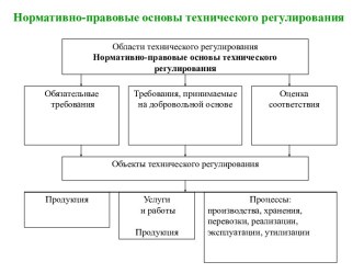 Нормативно-правовые основы технического регулирования