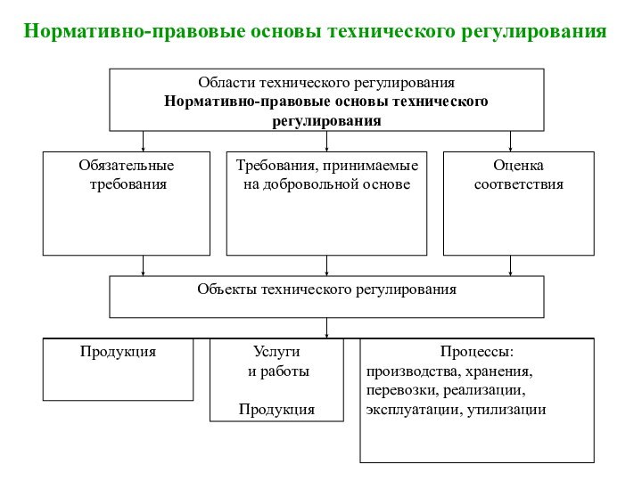 Нормативно-правовые основы технического регулирования