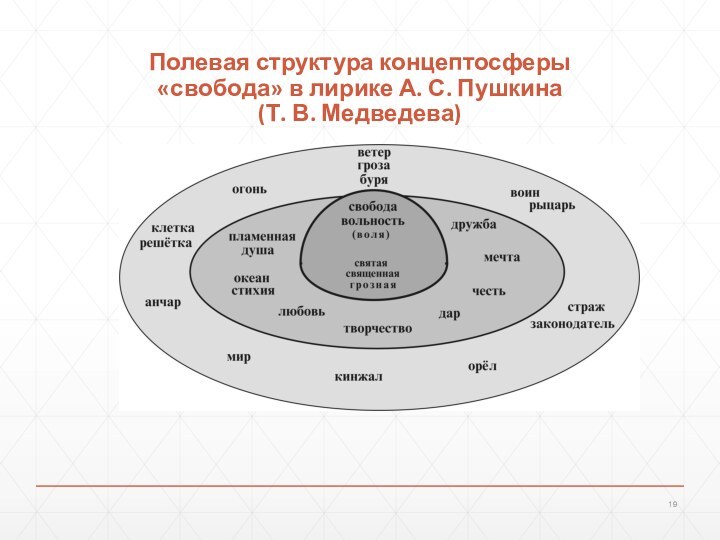 Полевая структура концептосферы «свобода» в лирике А. С. Пушкина (Т. В. Медведева)