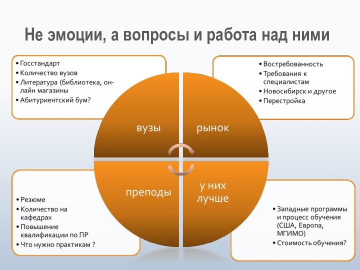 Не эмоции, а вопросы и работа над ними