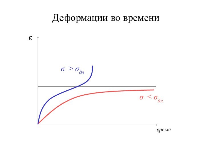 Деформации во временивремяεσ < σдлσ > σдл