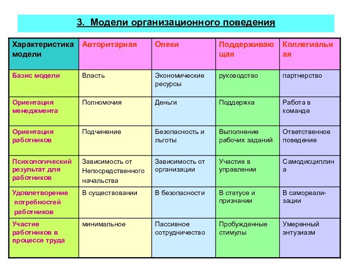 3. Модели организационного поведения