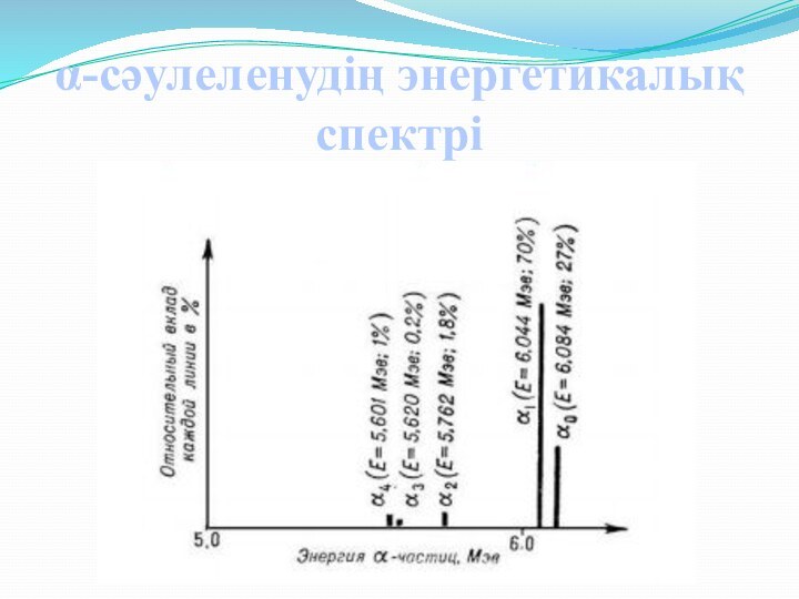 α-сәулеленудің энергетикалық спектрі