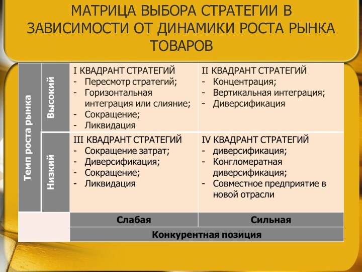 МАТРИЦА ВЫБОРА СТРАТЕГИИ В ЗАВИСИМОСТИ ОТ ДИНАМИКИ РОСТА РЫНКА ТОВАРОВ