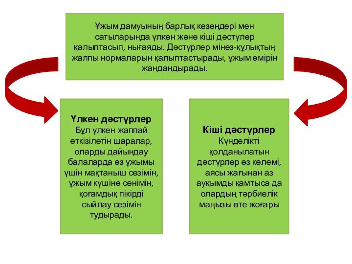 Ұжым дамуының барлық кезеңдері мен сатыларында үлкен және кіші дәстүлер қалыптасып, нығаяды.