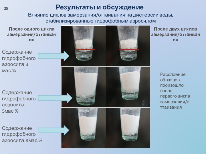 Результаты и обсуждениеВлияние циклов замерзания/оттаивания на дисперсии воды, стабилизированные гидрофобным аэросилом После