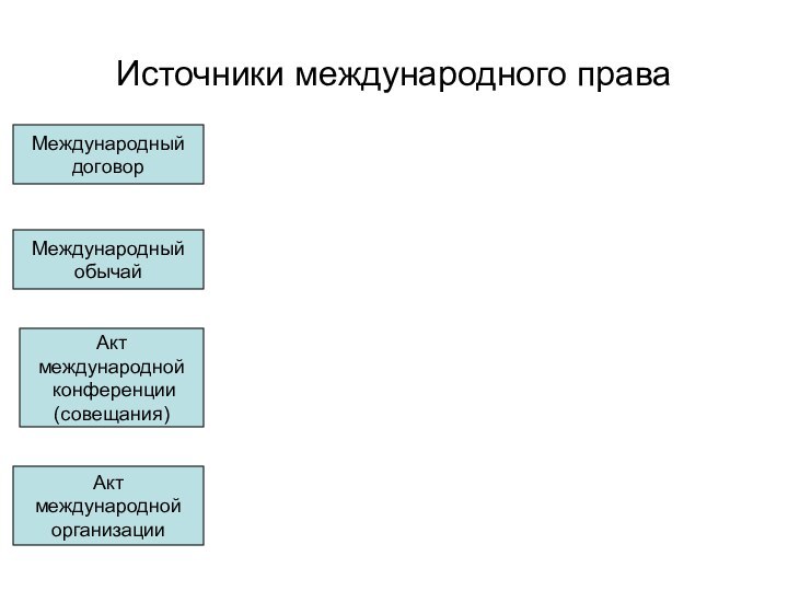 Источники международного праваМеждународныйдоговорМеждународныйобычайАкт международной конференции(совещания)Акт международнойорганизации