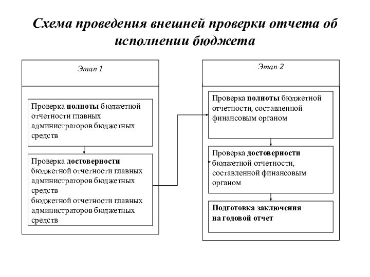 Схема проведения внешней проверки отчета об исполнении бюджета