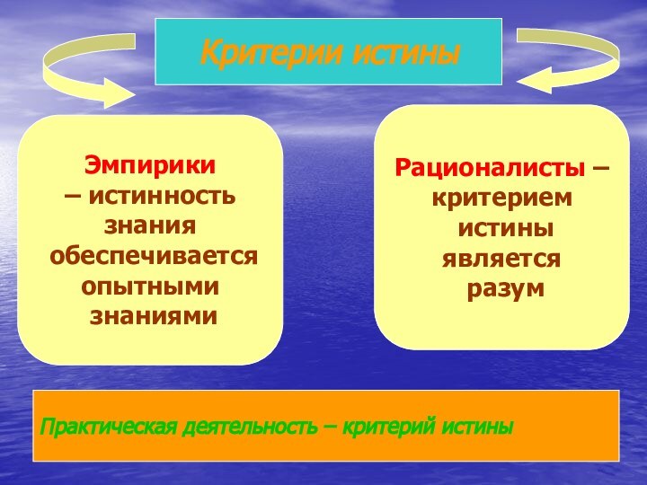 Критерии истиныЭмпирики – истинность знания обеспечивается опытными знаниямиРационалисты – критерием истины является