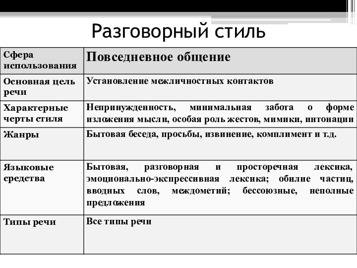 Разговорный стиль