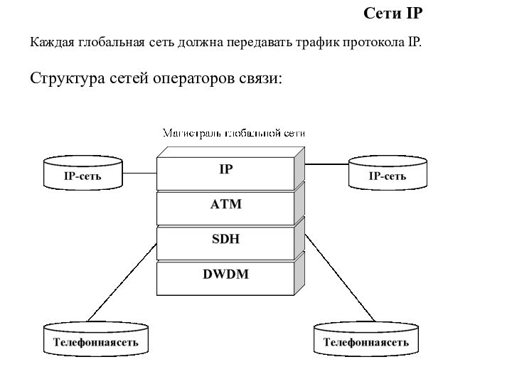 Сети IPКаждая глобальная сеть должна передавать трафик протокола IP.Структура сетей операторов связи: