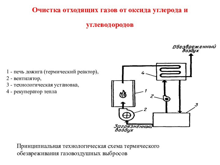 Очистка отходящих газов от оксида углерода и углеводородов 1 - печь дожига