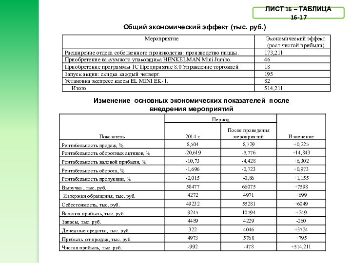 Общий экономический эффект (тыс. руб.)Изменение основных экономических показателей после внедрения мероприятийЛИСТ 16 – ТАБЛИЦА 16-17