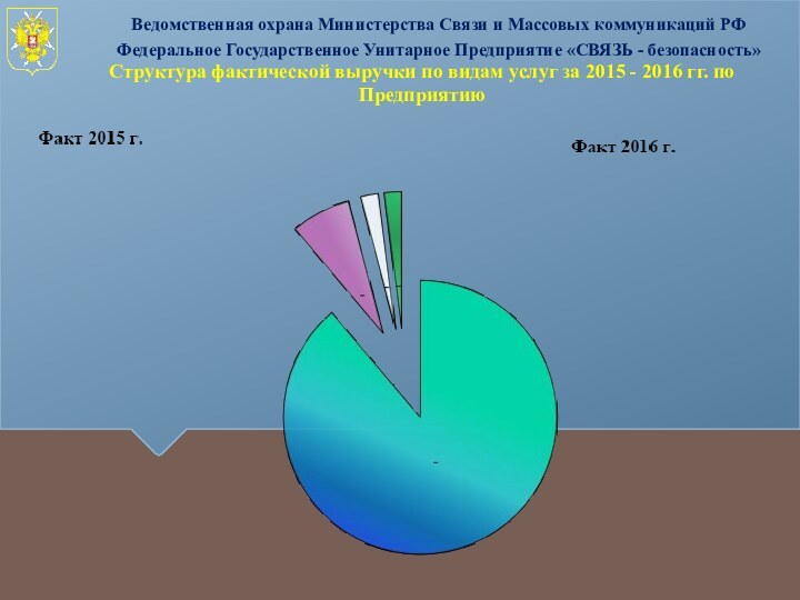 Структура фактической выручки по видам услуг за 2015 - 2016 гг. по Предприятию