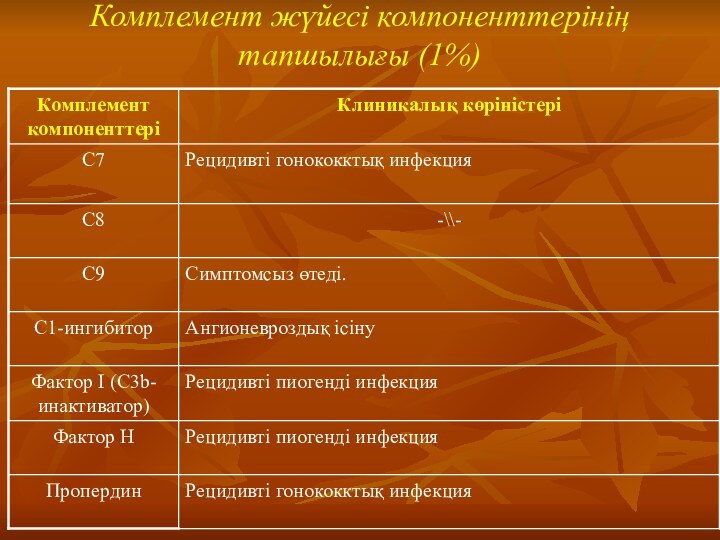 Комплемент жүйесі компоненттерінің тапшылығы (1%)