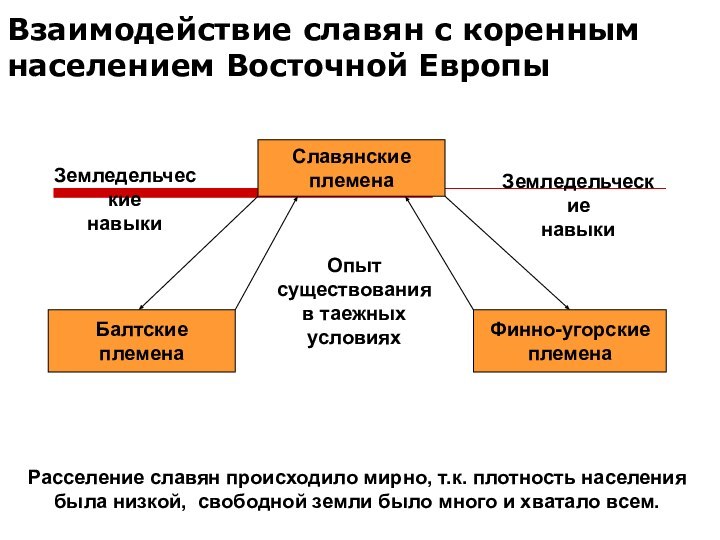 Взаимодействие славян с коренным населением Восточной ЕвропыСлавянские племенаБалтские племенаФинно-угорские племенаЗемледельческие навыкиЗемледельческие навыкиОпыт