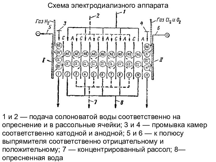 Схема электродиализного аппарата1 и 2 — подача солоноватой воды соответственно на опреснение