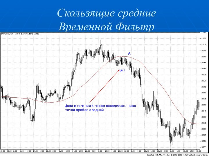 Скользящие средние  Временной ФильтрЦена в течении 4 часов находилась ниже точки пробоя среднейSellA