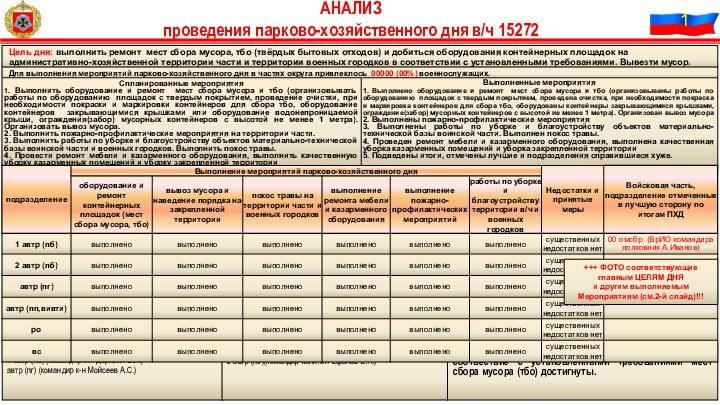 АНАЛИЗ проведения парково-хозяйственного дня в/ч 15272Цель дня: выполнить ремонт мест сбора мусора,